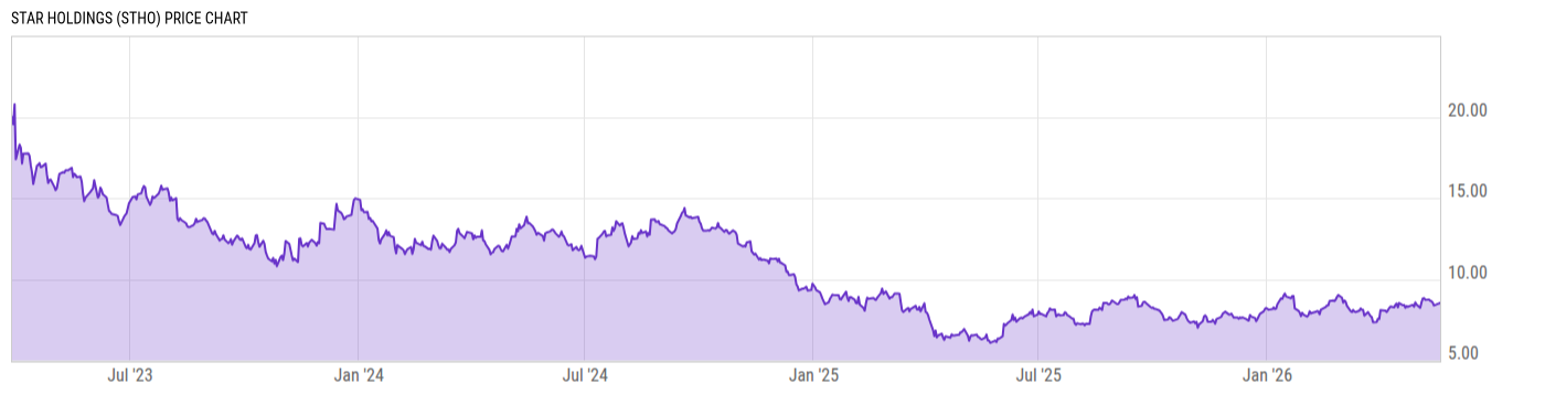 Price Chart