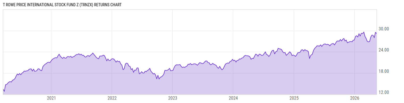 Returns Chart
