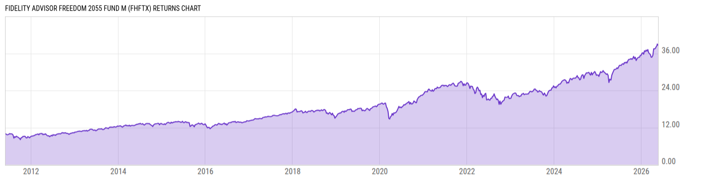 Returns Chart