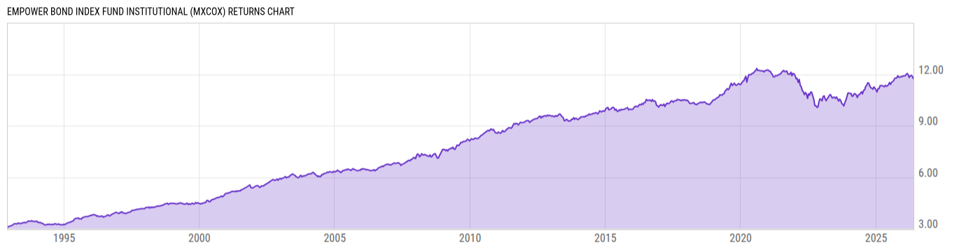 Returns Chart