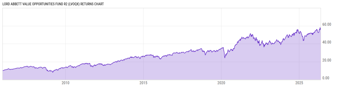Returns Chart
