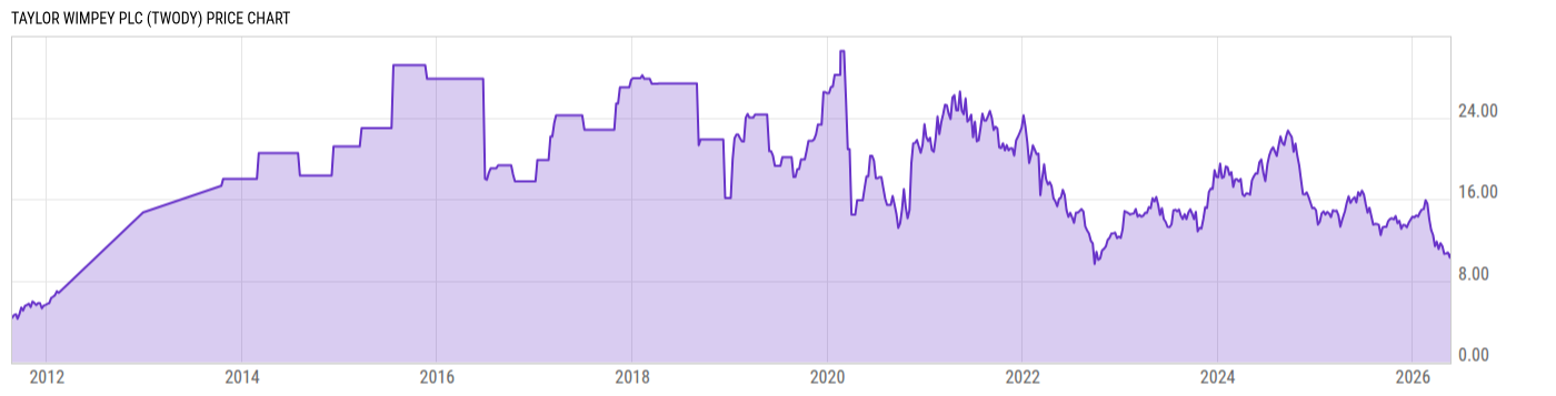 Price Chart