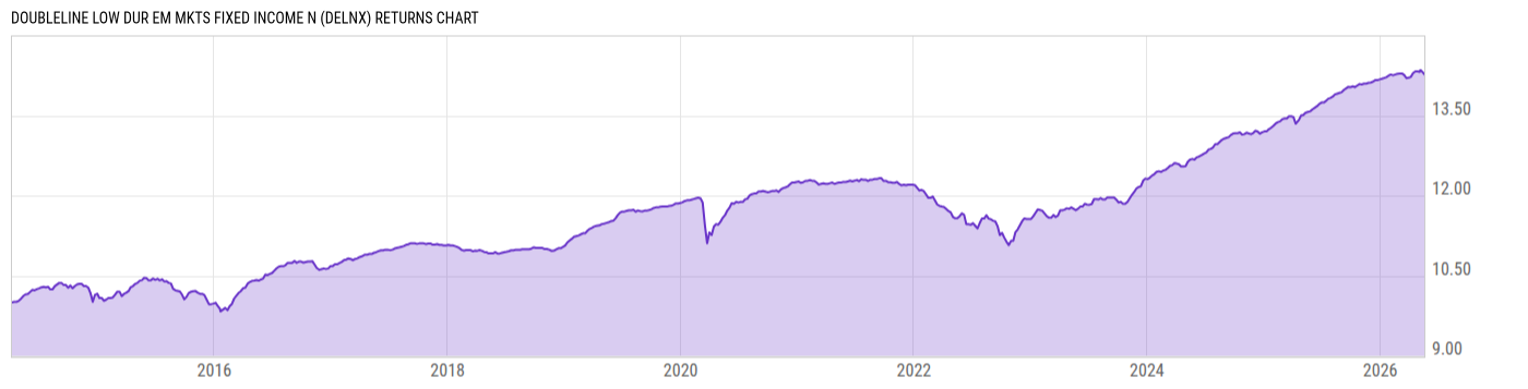 Returns Chart