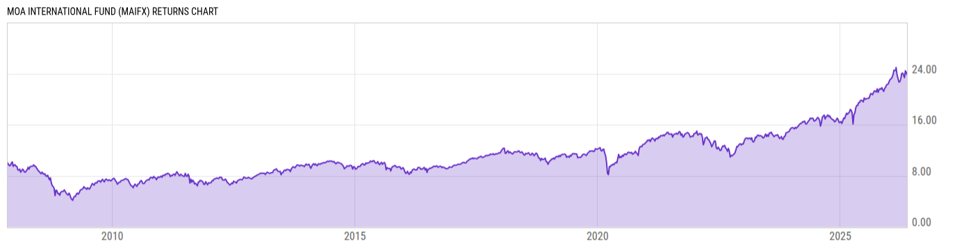 Returns Chart