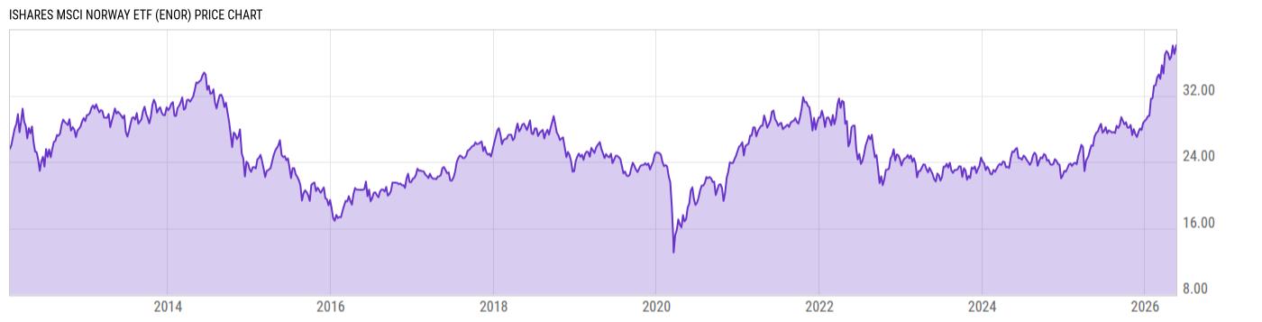 Price Chart