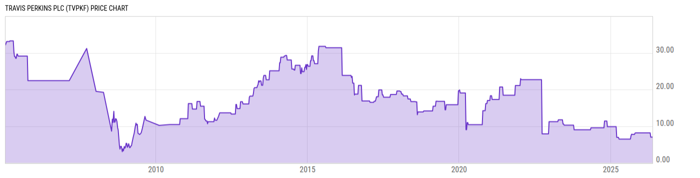 Price Chart