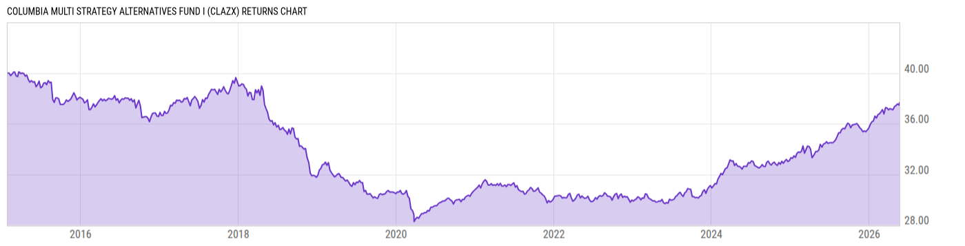 Returns Chart