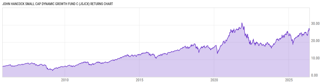 Returns Chart