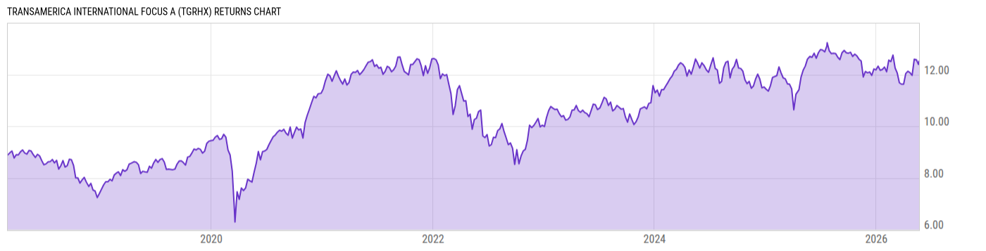 Returns Chart