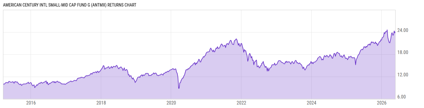 Returns Chart