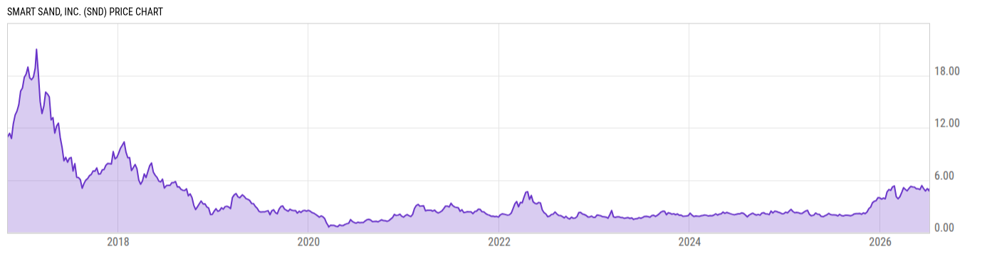 Price Chart