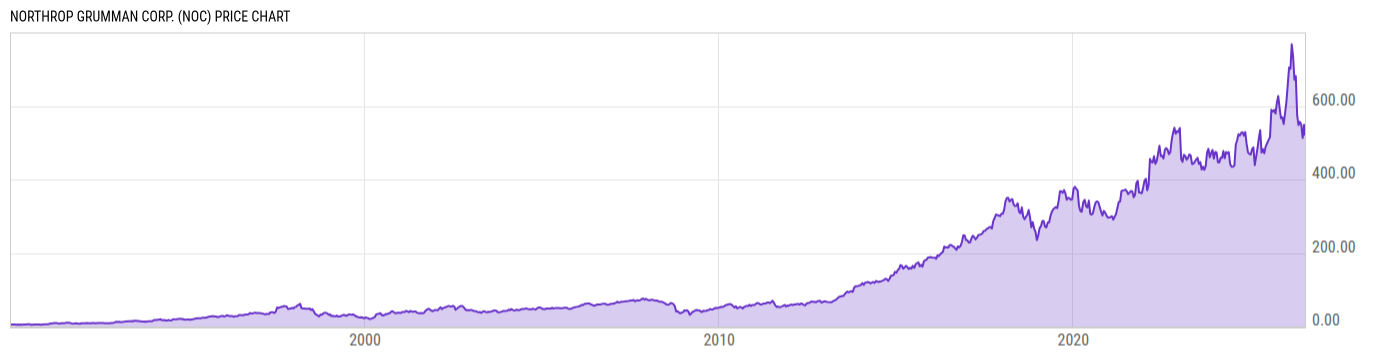Price Chart