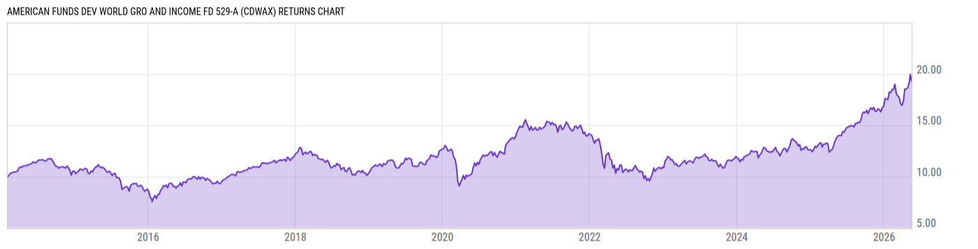 Returns Chart