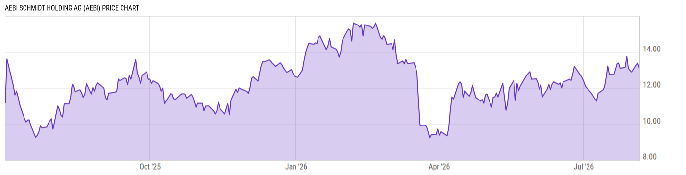 Price Chart