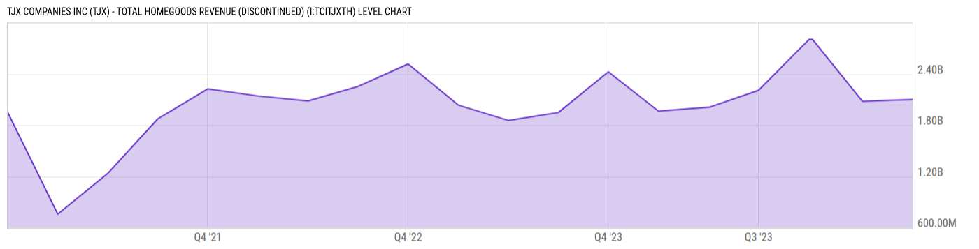 Level Chart