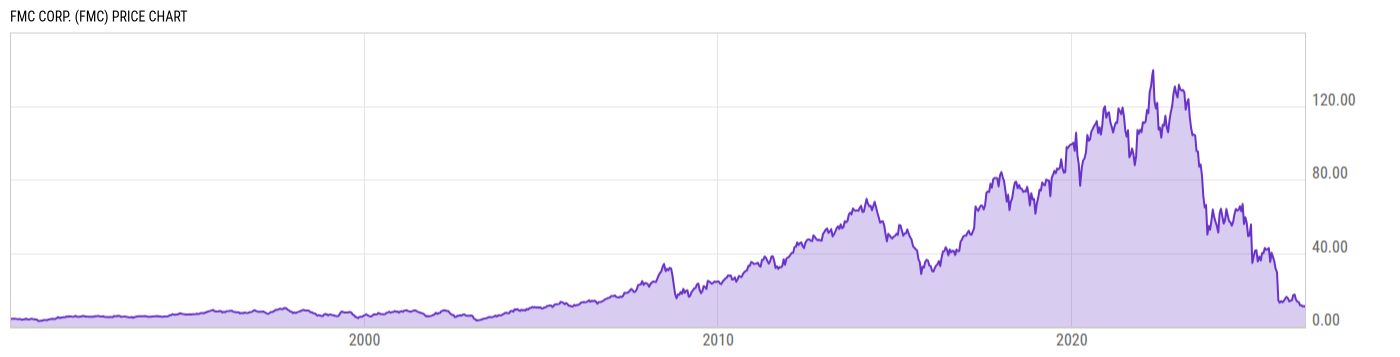 Price Chart