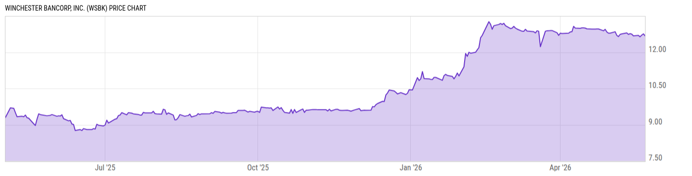Price Chart