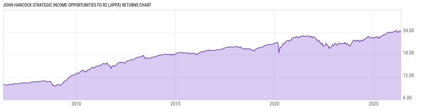 Returns Chart