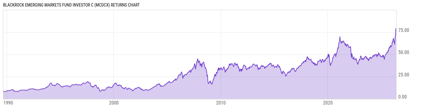 Returns Chart