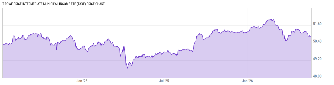 Price Chart