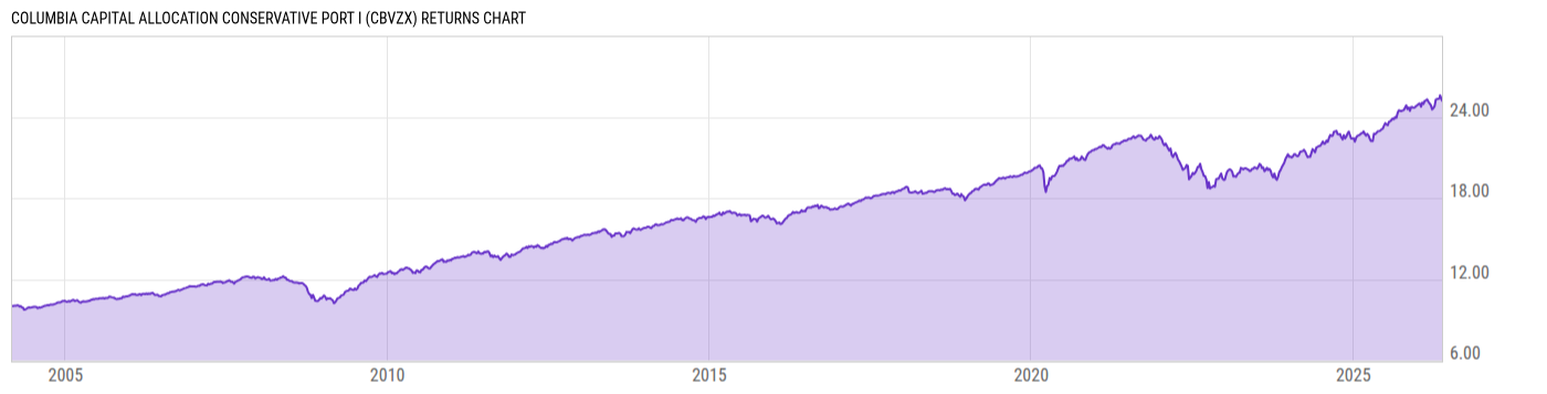 Returns Chart