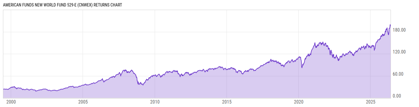 Returns Chart