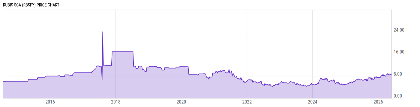 Price Chart