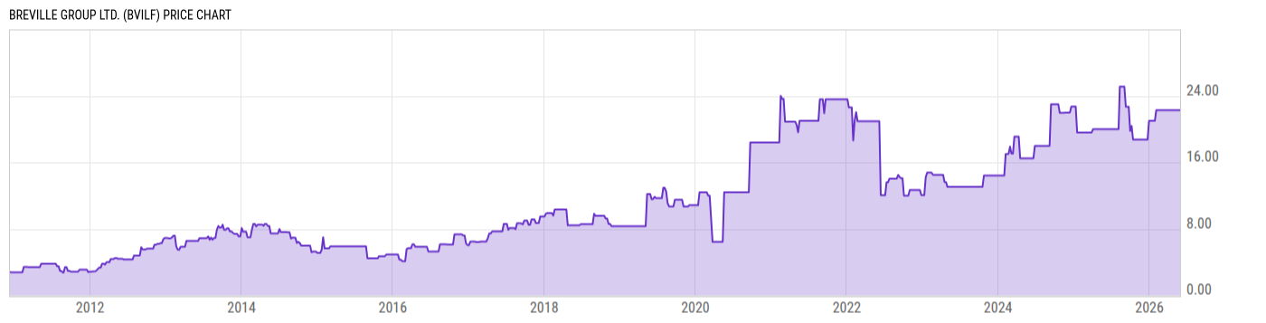 Price Chart