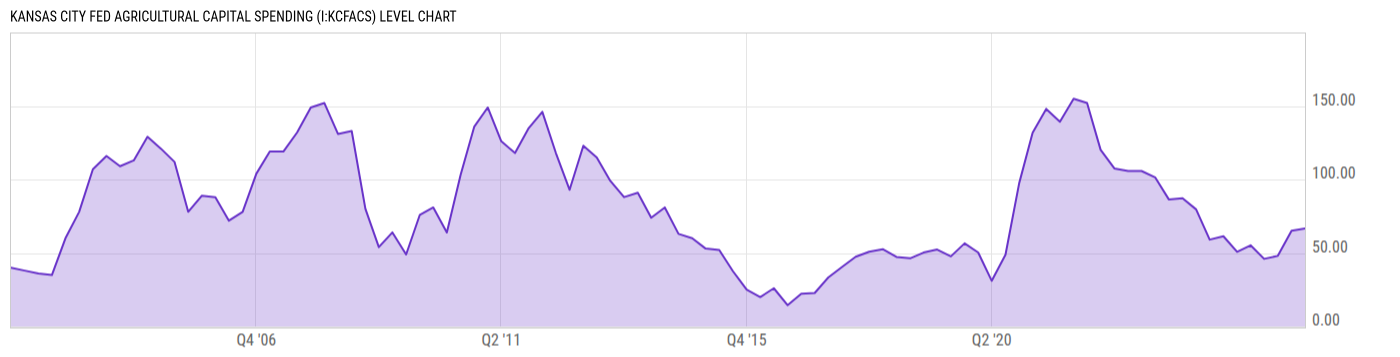 Level Chart