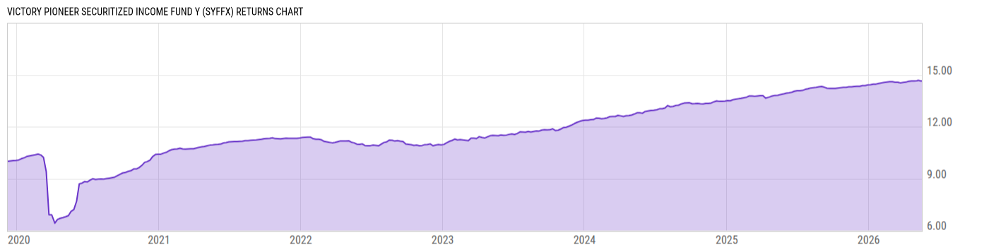 Returns Chart
