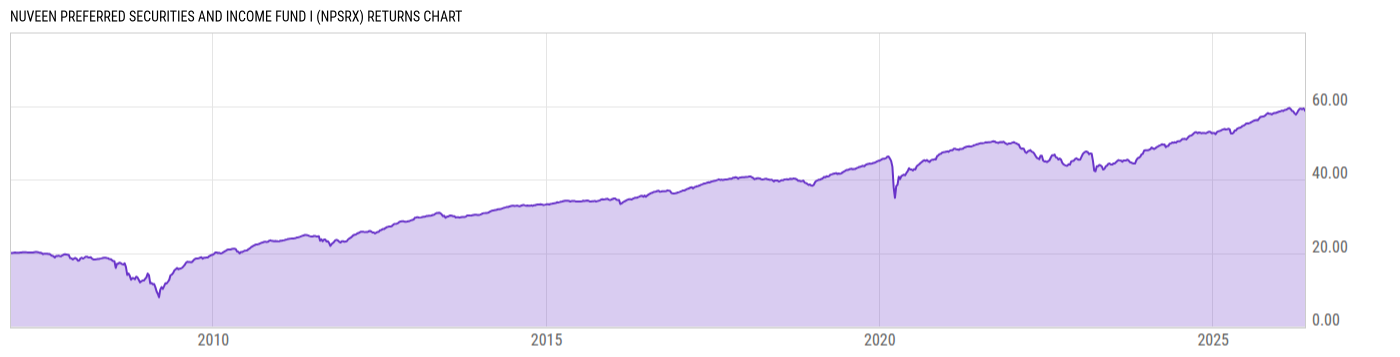 Returns Chart