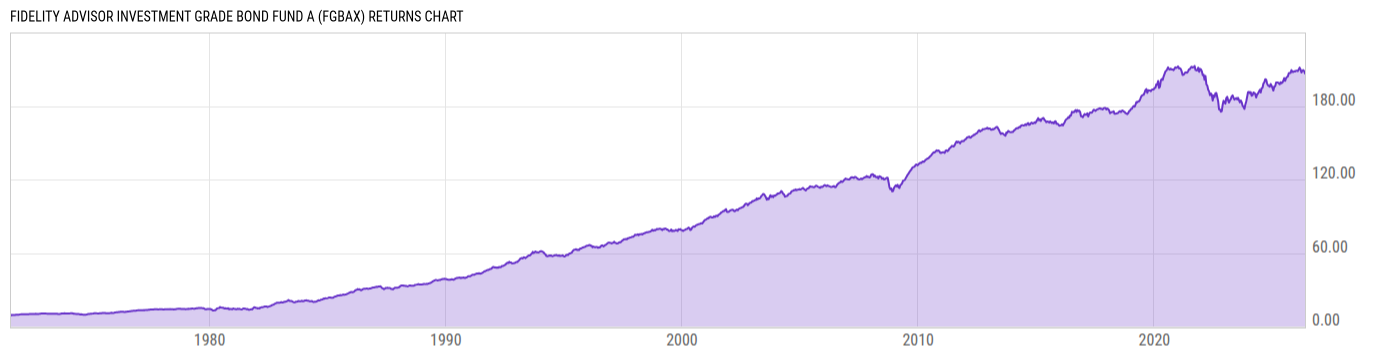 Returns Chart