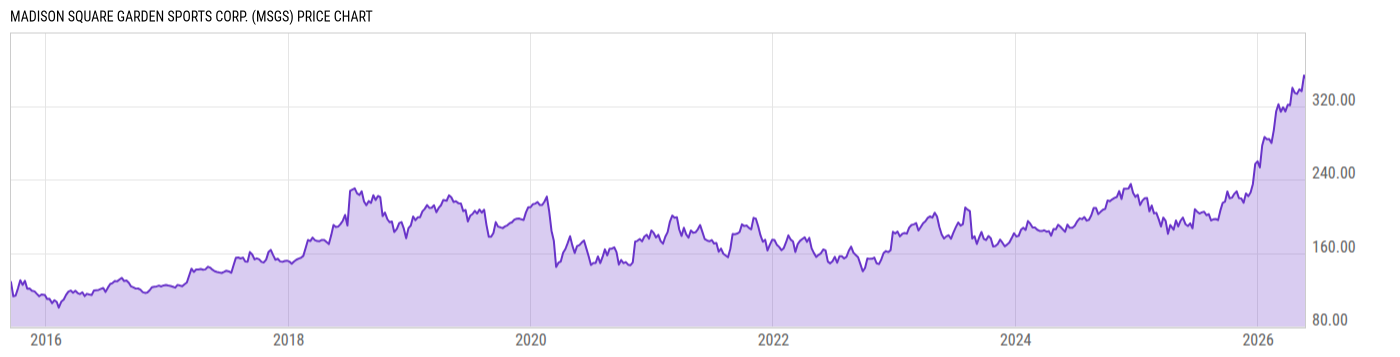Price Chart