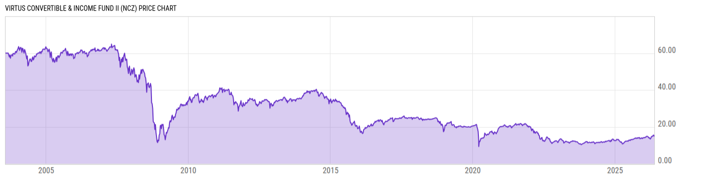 Price Chart