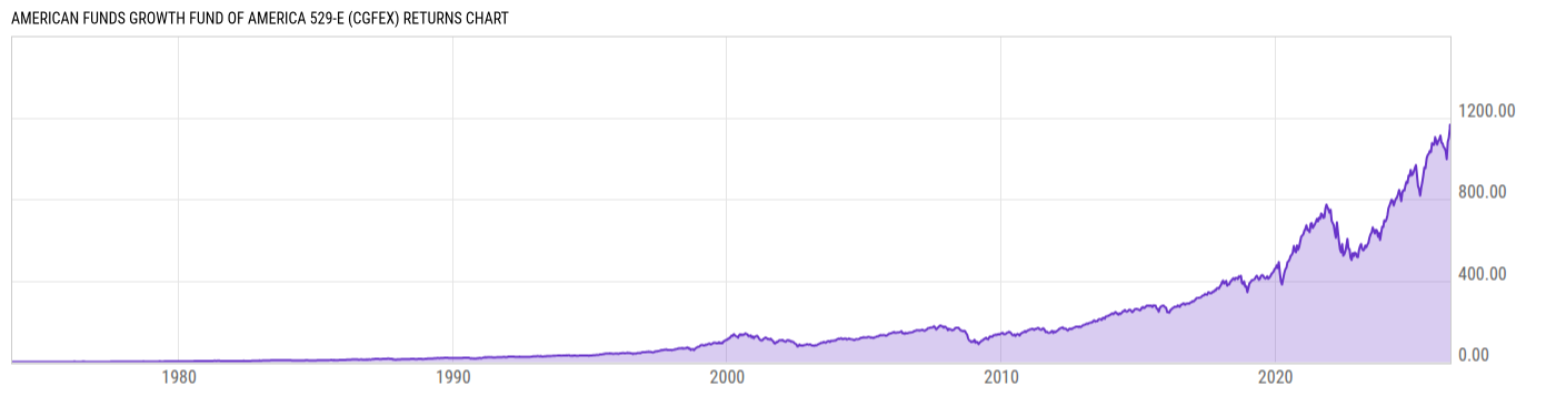 Returns Chart