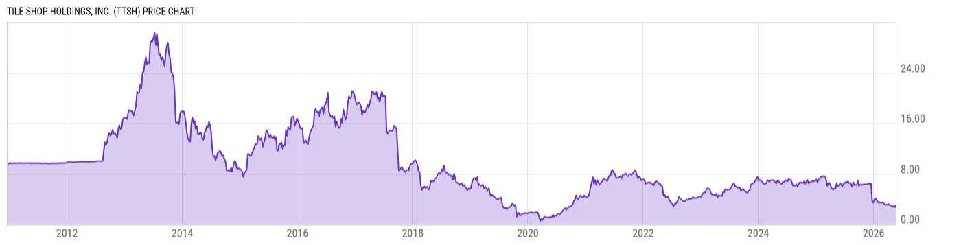 Price Chart