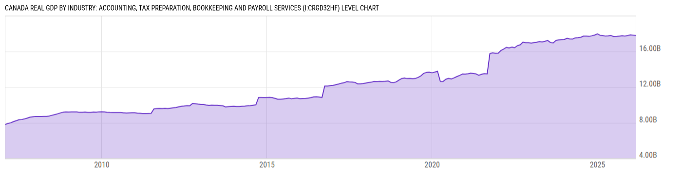 Level Chart