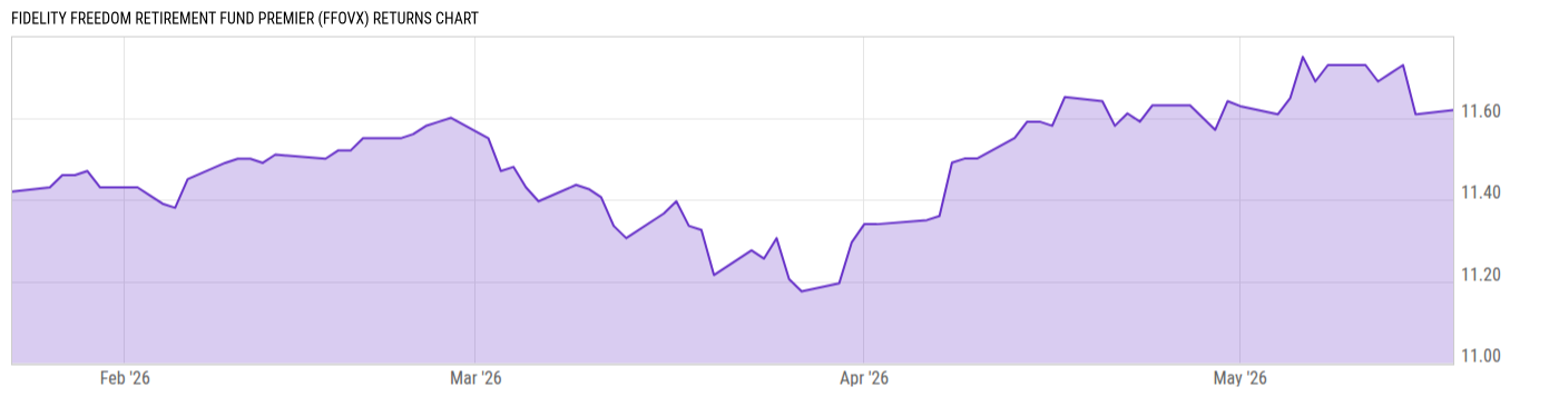 Returns Chart