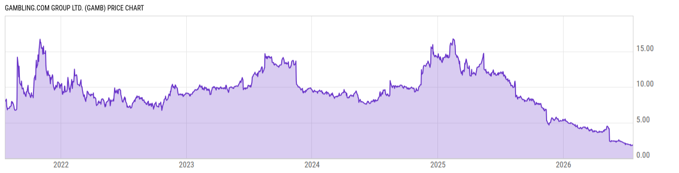 Price Chart