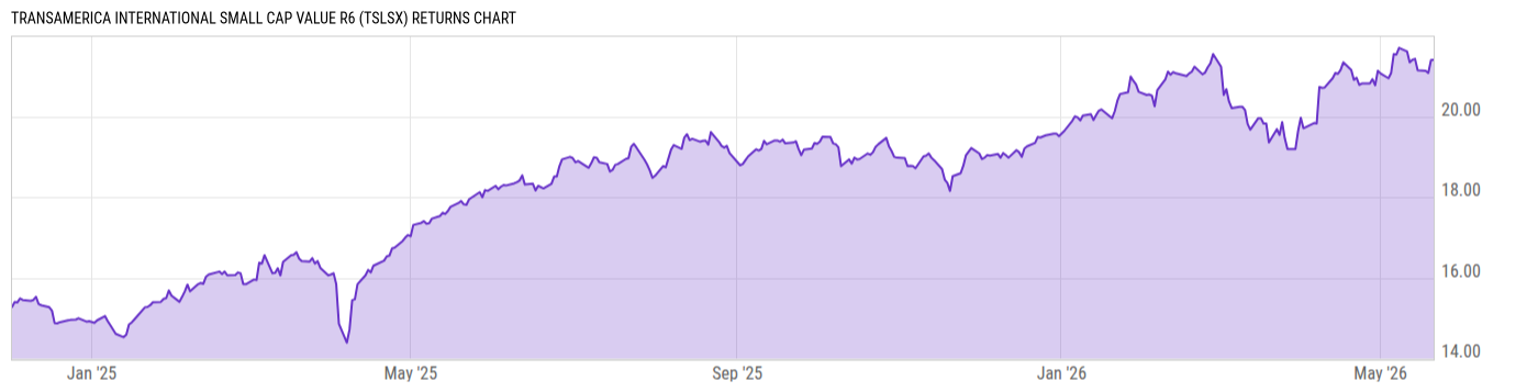 Returns Chart