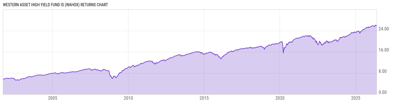 Returns Chart