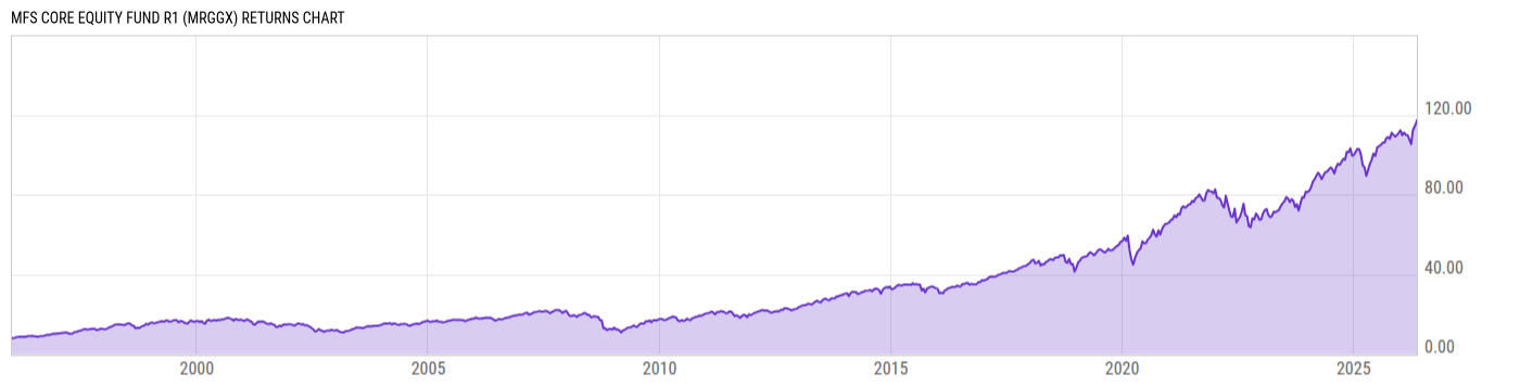 Returns Chart