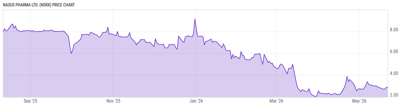 Price Chart
