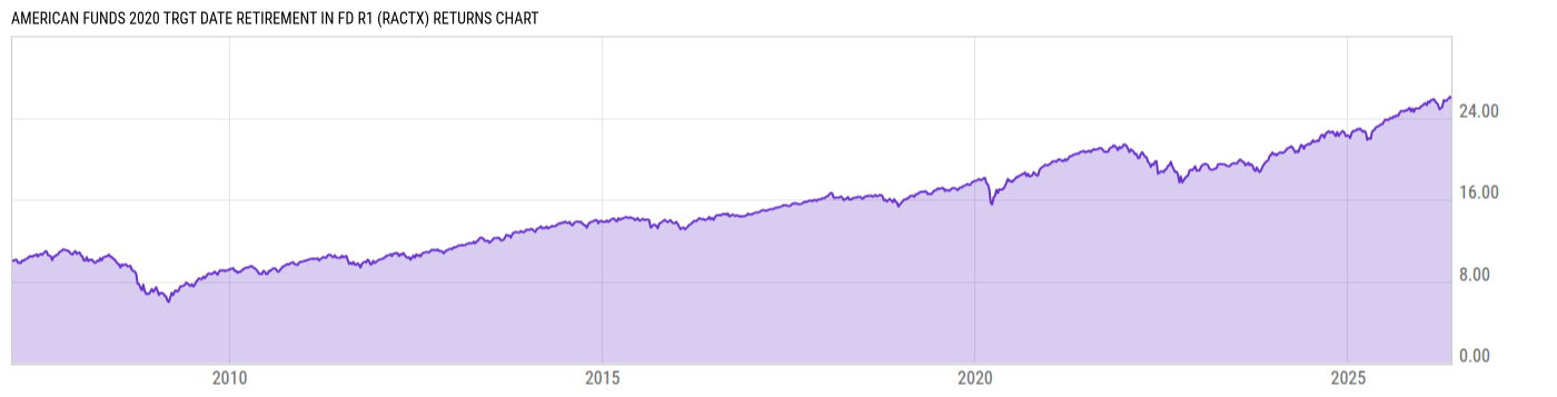 Returns Chart