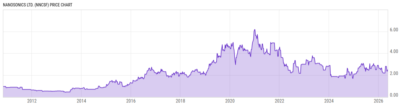 Price Chart