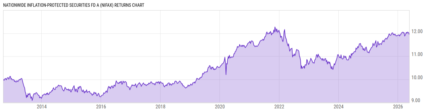 Returns Chart