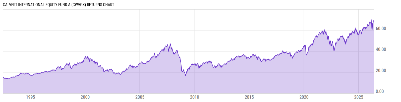 Returns Chart