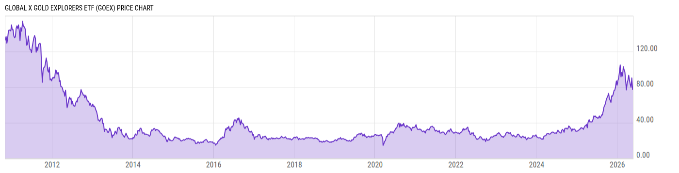Price Chart