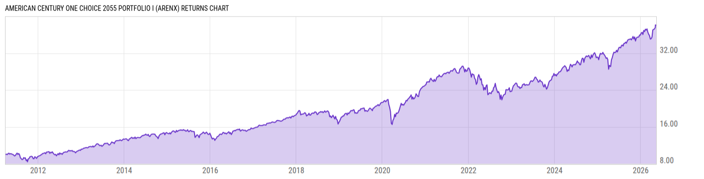 Returns Chart