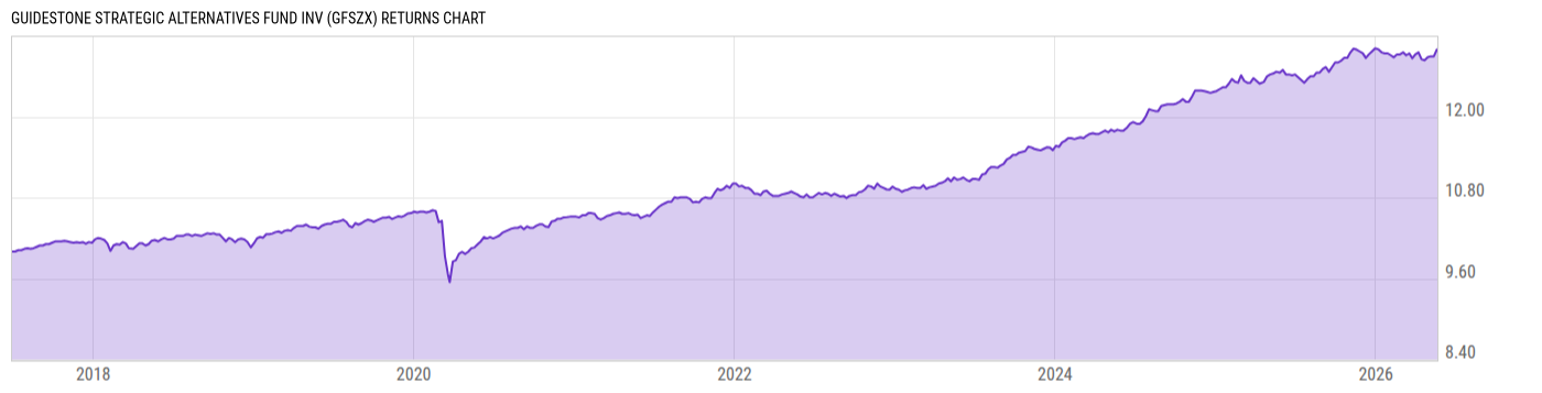 Returns Chart